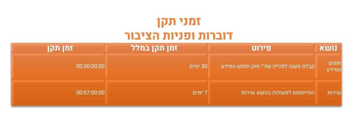 זמני תקן דוברות ופניות הציבור